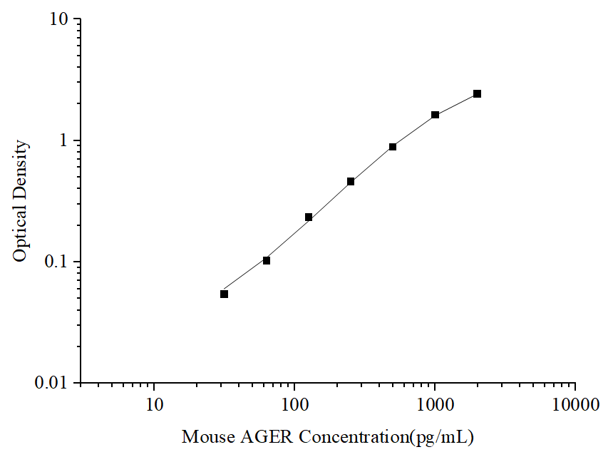 Standard curve