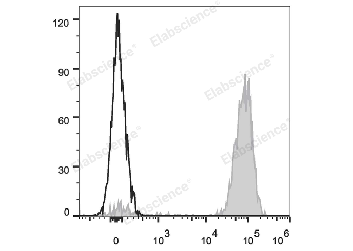 Human peripheral blood platelets are stained with PE Anti-Human CD61 Antibody (filled gray histogram). Unstained platelets (empty black histogram) are used as control.