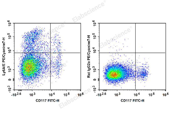 C57BL/6 murine bone marrow cells are stained with FITC Anti-Mouse CD117 Antibody and PE/Cyanine7 Anti-Mouse Ly6A/E(Sca-1) Antibody (Left). Bone marrow cells are stained with FITC Anti-Mouse CD117 Antibody and PE/Cyanine7 Rat IgG2a, κ Isotype Control (Right).