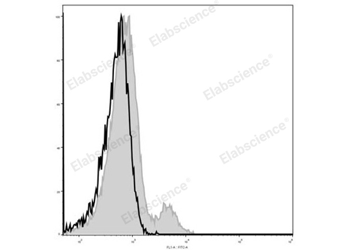 C57BL/6 murine splenocytes are stained with Elab Fluor® 488 Anti-Mouse CD122 Antibody (filled gray histogram). Unstained splenocytes (empty black histogram) are used as control.