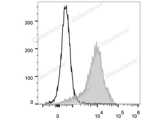 Rat splenocytes are stained with FITC Anti-Rat CD44H Antibody (filled gray histogram). Unstained splenocytes (empty black histogram) are used as control.