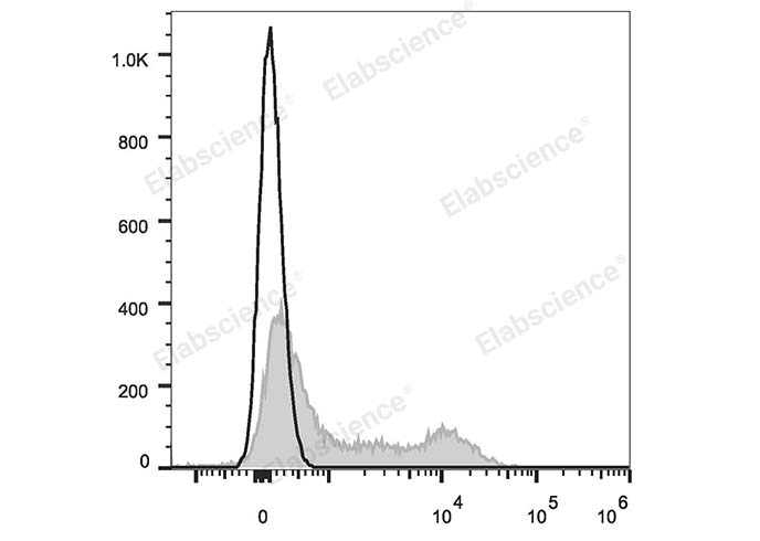 Human peripheral blood lymphocytes are stained with PE Anti-Human CD35 Antibody (filled gray histogram). Unstained lymphocytes (empty black histogram) are used as control.