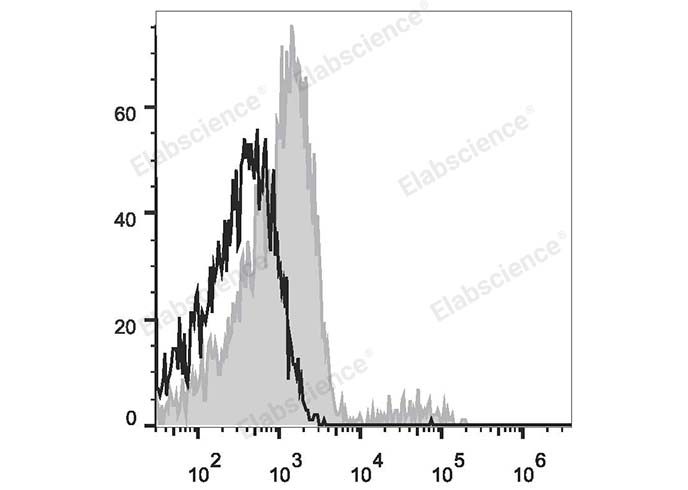 Human peripheral blood lymphocytes are stained with Elab Fluor® 647 Anti-Human CD37 Antibody (filled gray histogram). Unstained lymphocytes (empty black histogram) are used as control.