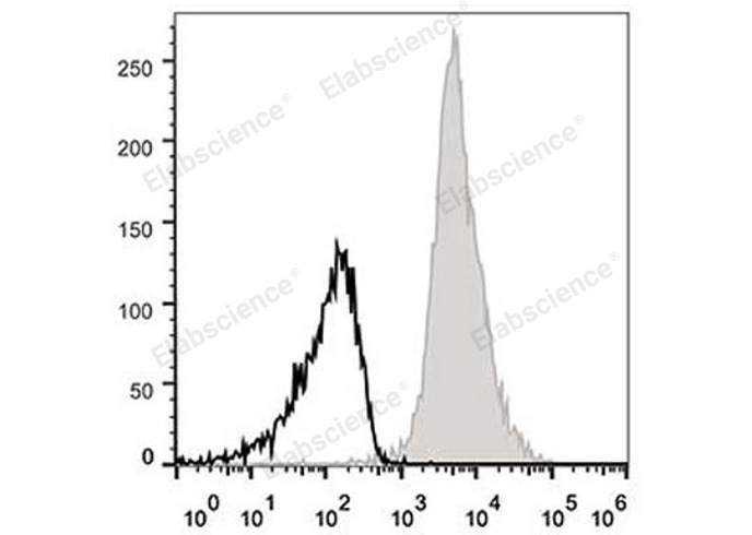 C57BL/6 murine splenocytes are stained with APC Anti-Mouse CD11a Antibody (filled gray histogram). Unstained splenocytes (empty black histogram) are used as control.