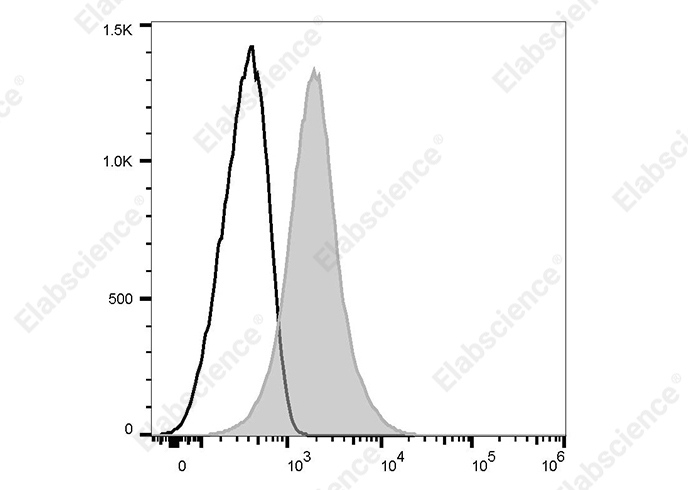 PerCP/Cyanine 5.5 Anti-Human CD164 Antibody[67D2]-searchlist-1