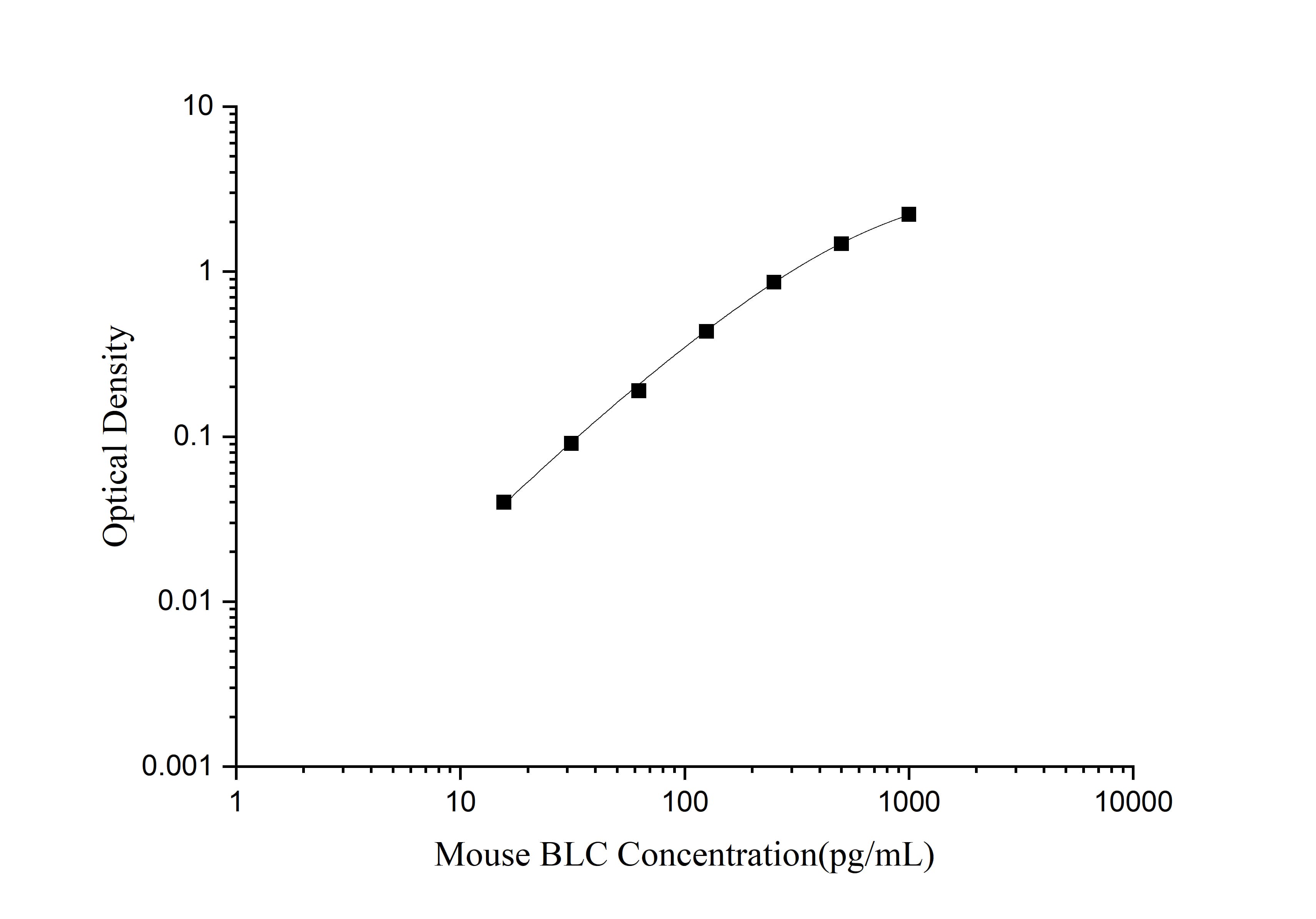 Standard curve