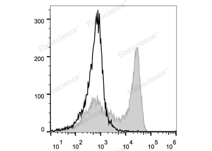 C57BL/6 murine bone marrow cells are stained with PerCP/Cyanine5.5 Anti-Mouse Ly6G Antibody (filled gray histogram). Unstained bone marrow cells (empty black histogram) are used as control.