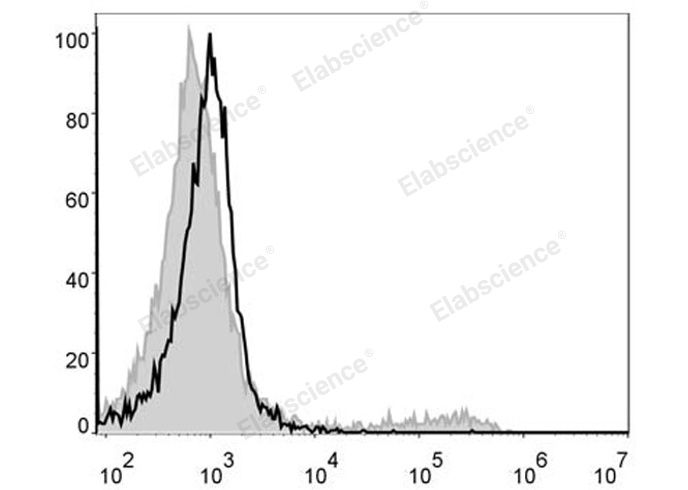 C57BL/6 murine bone marrow cells are stained with PE/Cyanine5 Anti-Mouse CD49b Antibody (filled gray histogram). Unstained bone marrow cells (empty black histogram) are used as control.