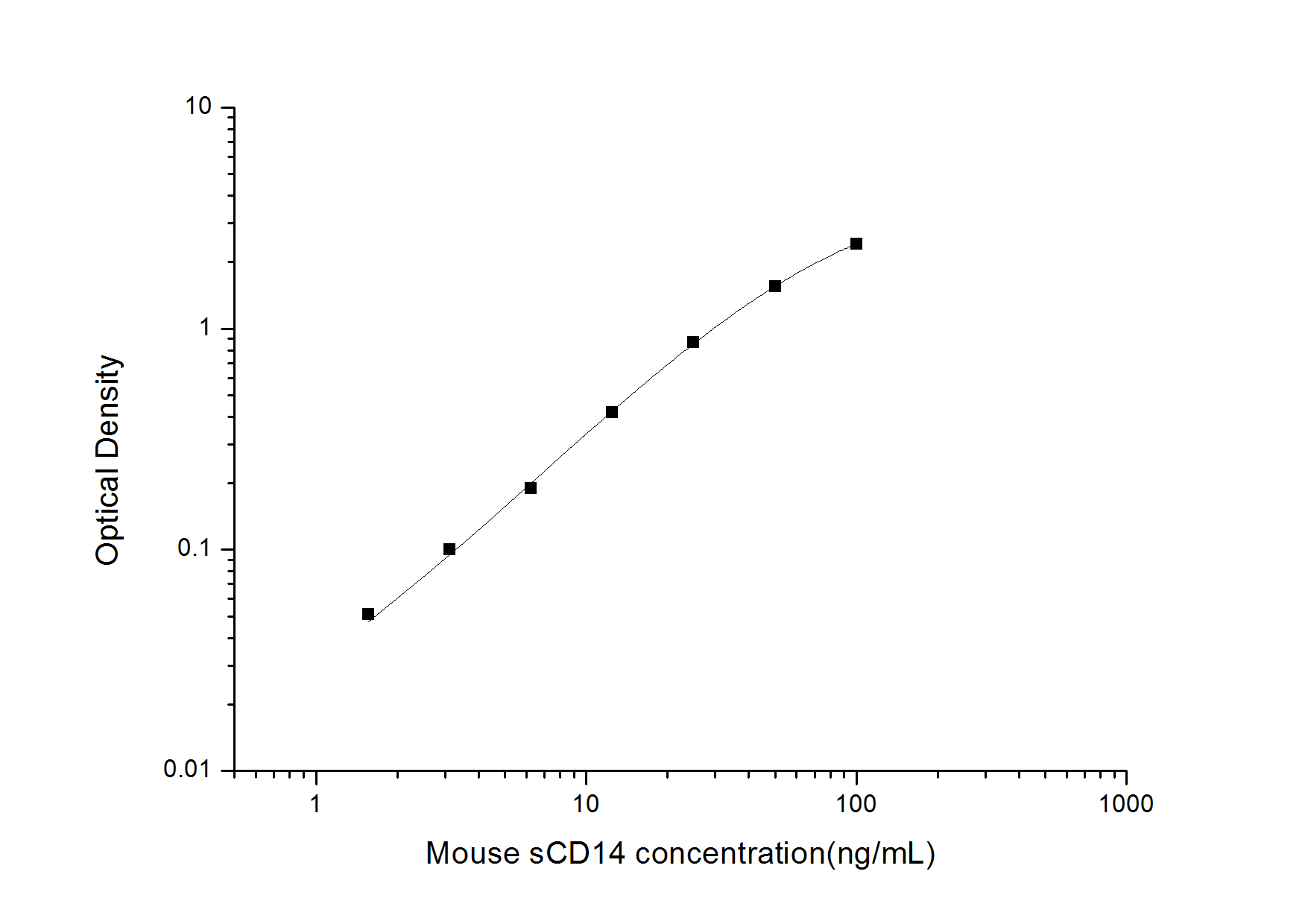Mouse sCD14(Soluble Cluster of Differentiation 14) ELISA Kit
