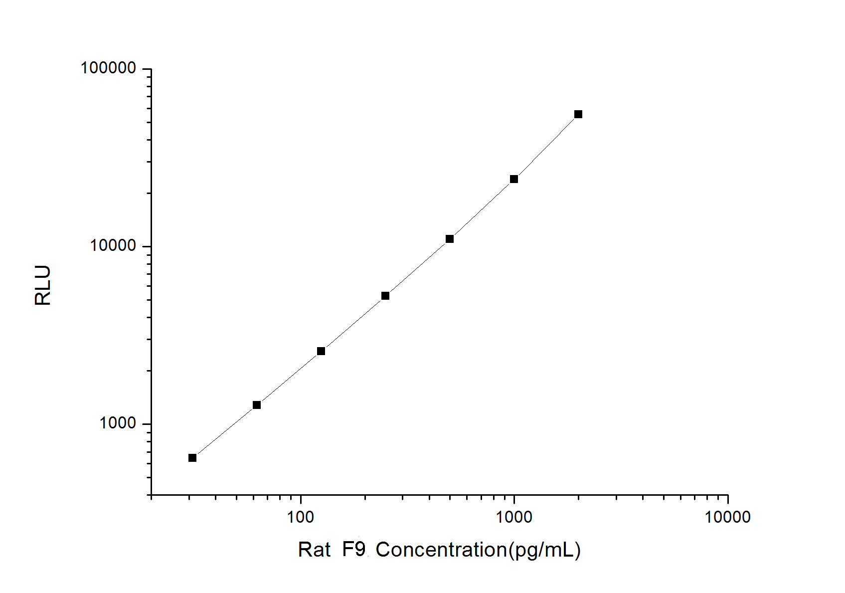 Standard curve