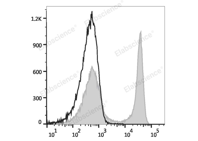 Rat splenocytes are stained with PE Anti-Rat CD45RA Antibody (filled gray histogram) or PE Mouse IgG1, κ Isotype Control (empty black histogram).