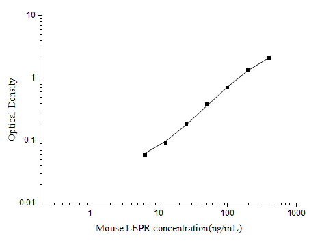 Mouse TNF-α(Tumor Necrosis Factor Alpha) ELISA Kit-产品推荐-2
