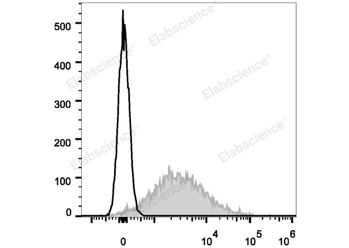 LPS-stimulated (3 days) C57BL/6 murine splenocytes are stained with Elab Fluor® 647 Anti-Mouse CD86 Antibody (filled gray histogram). Unstained splenocytes (empty black histogram) are used as control.