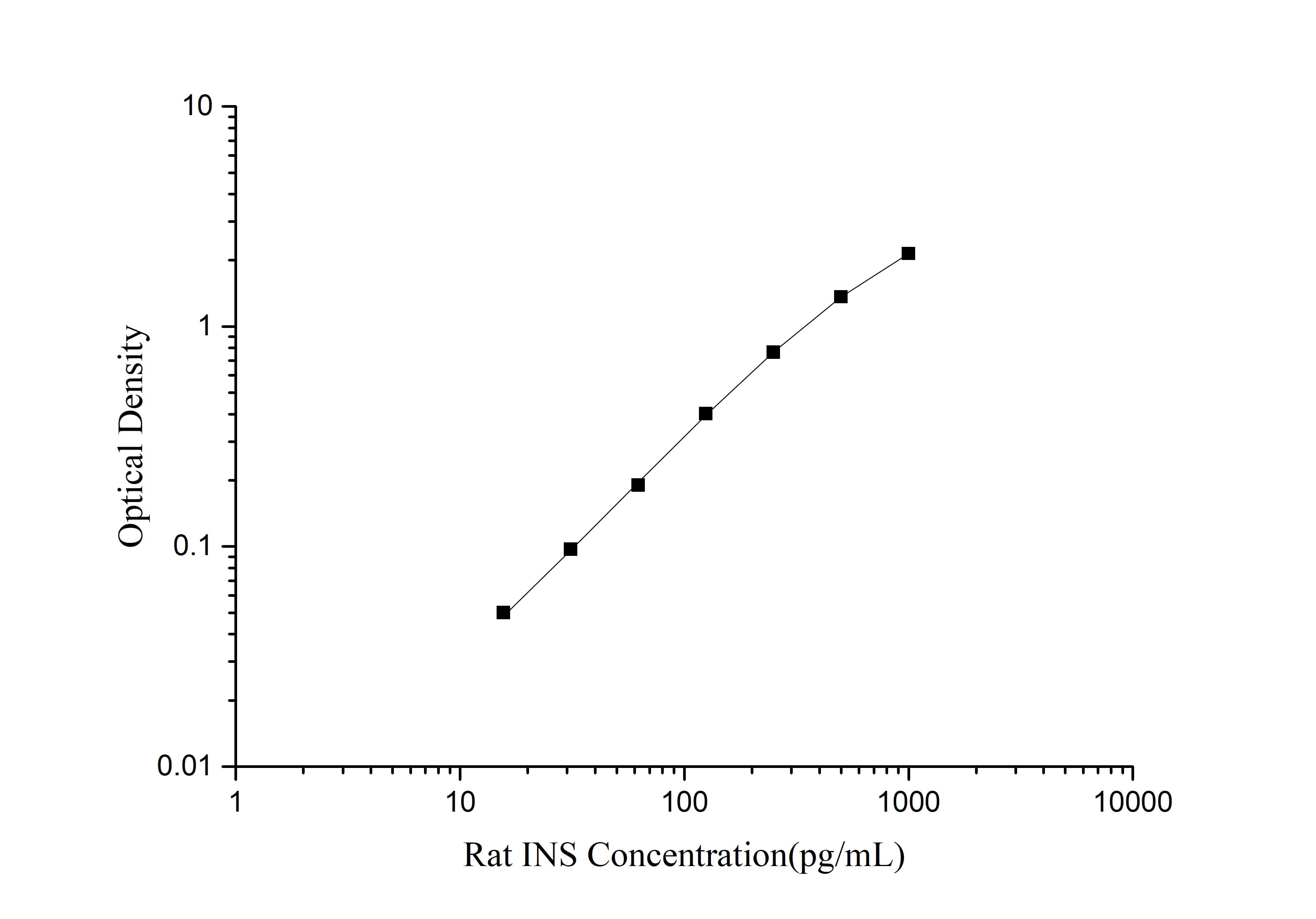 Rat INS (Insulin) ELISA Kit - 1