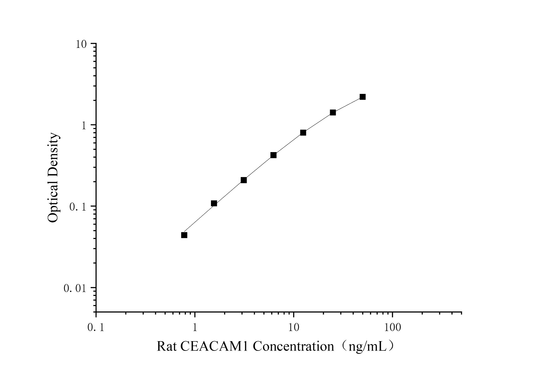 Uncoated Rat CEACAM1(Carcinoembryonic Antigen Related Cell Adhesion Molecule 1) ELISA Kit - 1