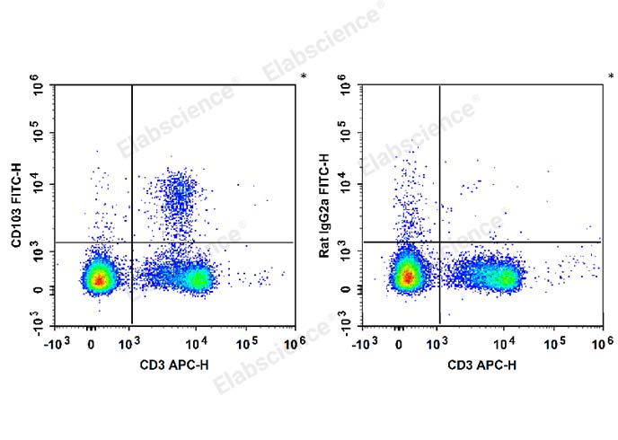 C57BL/6 murine splenocytes are stained with APC Anti-Mouse CD3 Antibody and FITC Anti-Mouse CD103 Antibody (Left). Splenocytes are stained with APC Anti-Mouse CD3 Antibody and FITC Rat IgG2a, κ Isotype Control (Right).