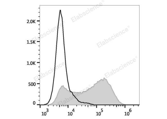 THP-1 cells are stained with Elab Fluor® 488 Anti-Human CD34 Antibody (filled gray histogram) or Elab Fluor® 488 Mouse IgG1, κ Isotype Control (empty black histogram).