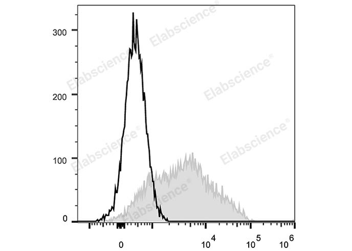 Human peripheral blood lymphocytes are stained with PerCP/Cyanine5.5 Anti-Human CD38 Antibody (filled gray histogram). Unstained lymphocytes (empty black histogram) are used as control.