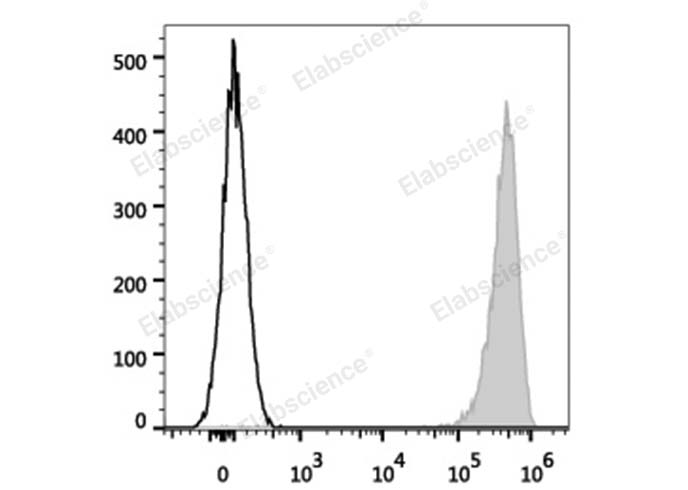 Human platelets are stained with Elab Fluor® 647 Anti-Human CD41 Antibody (filled gray histogram). Unstained platelets (empty black histogram) are used as control.