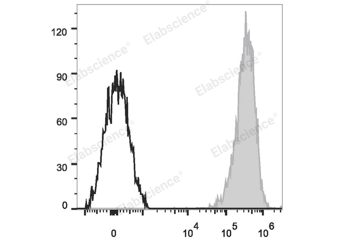 PMA and ionomycin-stimulated (4h) Jurkat cells are stained with APC Anti-Human CD69 Antibody (filled gray histogram) or Mouse IgG1 Isotype Control APC (empty black histogram).