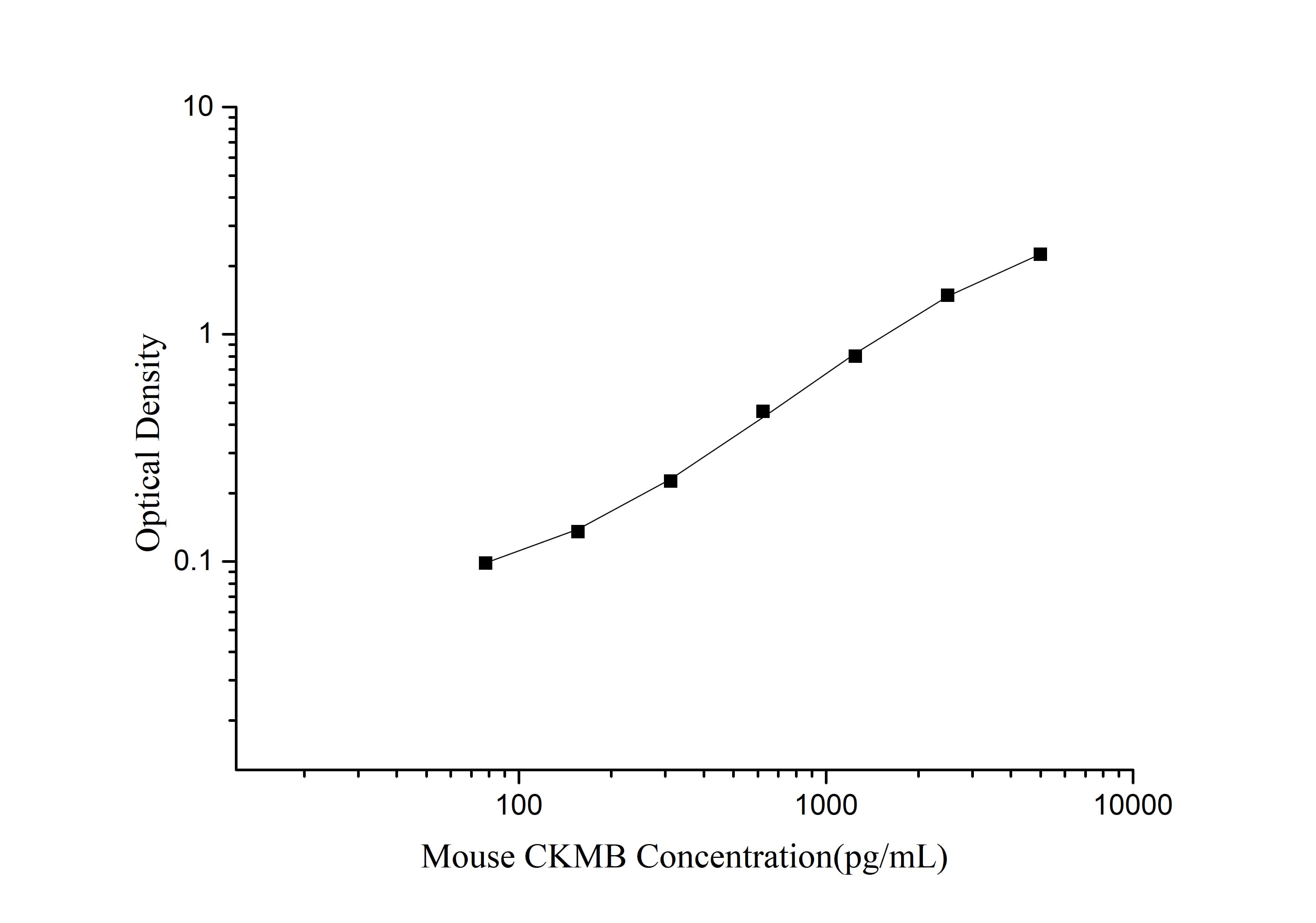 Standard curve