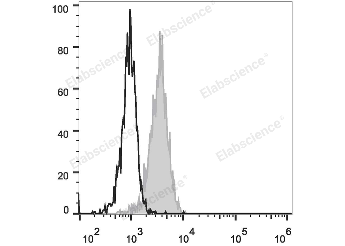 Human peripheral blood granulocytes are stained with Elab Fluor® 488 Anti-Human CD10 Antibody (filled gray histogram). Unstained granulocytes (empty black histogram) are used as control.