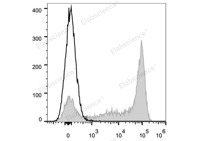 C57BL/6 murine bone marrow cells are stained with Elab Fluor® 647 Anti-Mouse Ly6G Antibody (filled gray histogram). Unstained bone marrow cells (empty black histogram) are used as control.