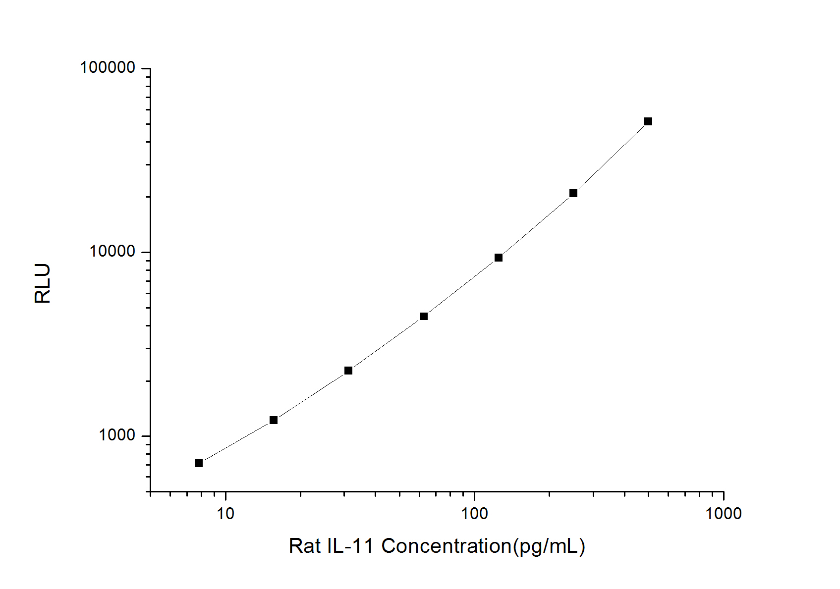 Standard curve