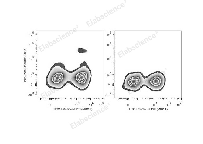 C57BL/6 murine splenocytes are stained with PerCP Anti-Mouse CD11c Antibody and FITC Anti-Mouse MHC II (I-A/I-E) Antibody (Left). Splenocytes stained with FITC Anti-Mouse MHC II (I-A/I-E) Antibody (Right) are used as control.