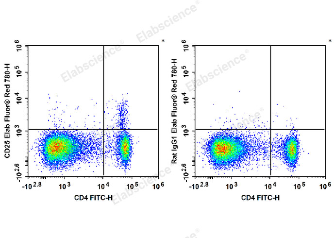 C57BL/6 murine splenocytes are stained with FITC Anti-Mouse CD4 Antibody and Elab Fluor® Red 780 Anti-Mouse CD25 Antibody (Left). Splenocytes are stained with FITC Anti-Mouse CD4 Antibody and Elab Fluor® Red 780 Rat IgG1, κ Isotype Control (Right).