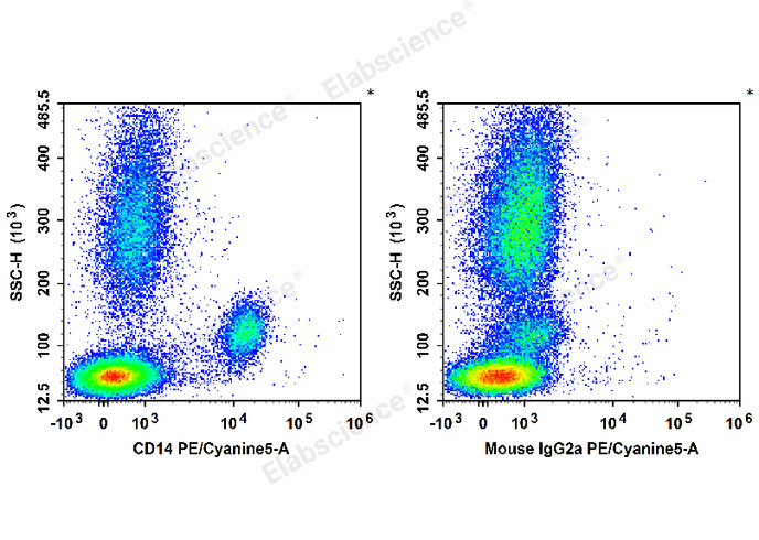 Human peripheral blood leucocytes are stained with PE/Cyanine5 Anti-Human CD14 Antibody (Left). Leucocytes are stained with PE/Cyanine5 Mouse IgG2a, κ Isotype Control (Right).