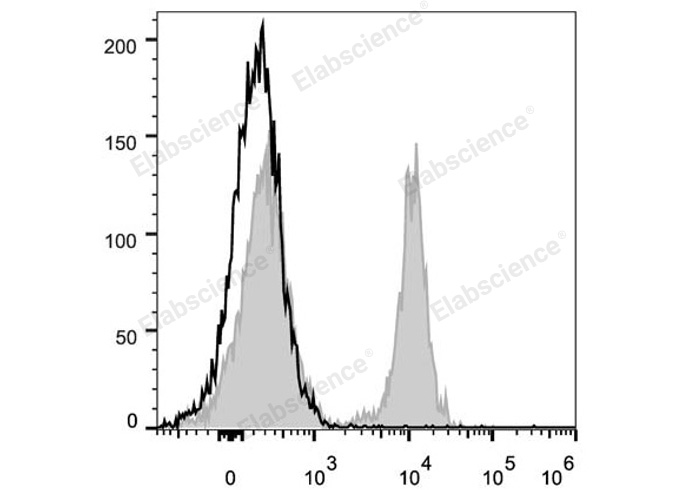 C57BL/6 murine splenocytes are stained with PerCP/Cyanine5.5 Anti-Mouse CD19 Antibody (filled gray histogram). Unstained splenocytes (empty black histogram) are used as control.