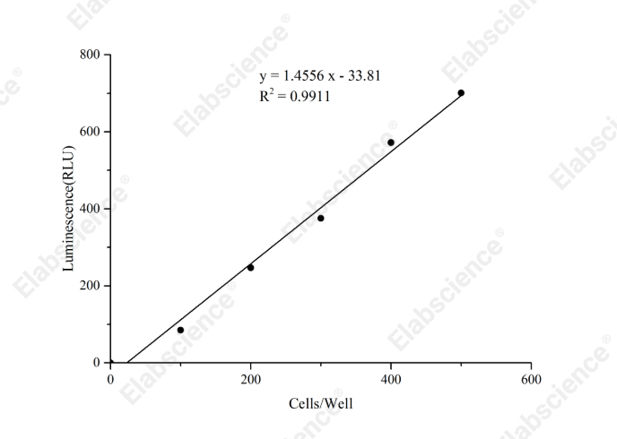 Cell Viability Chemiluminescence Assay Kit - 2