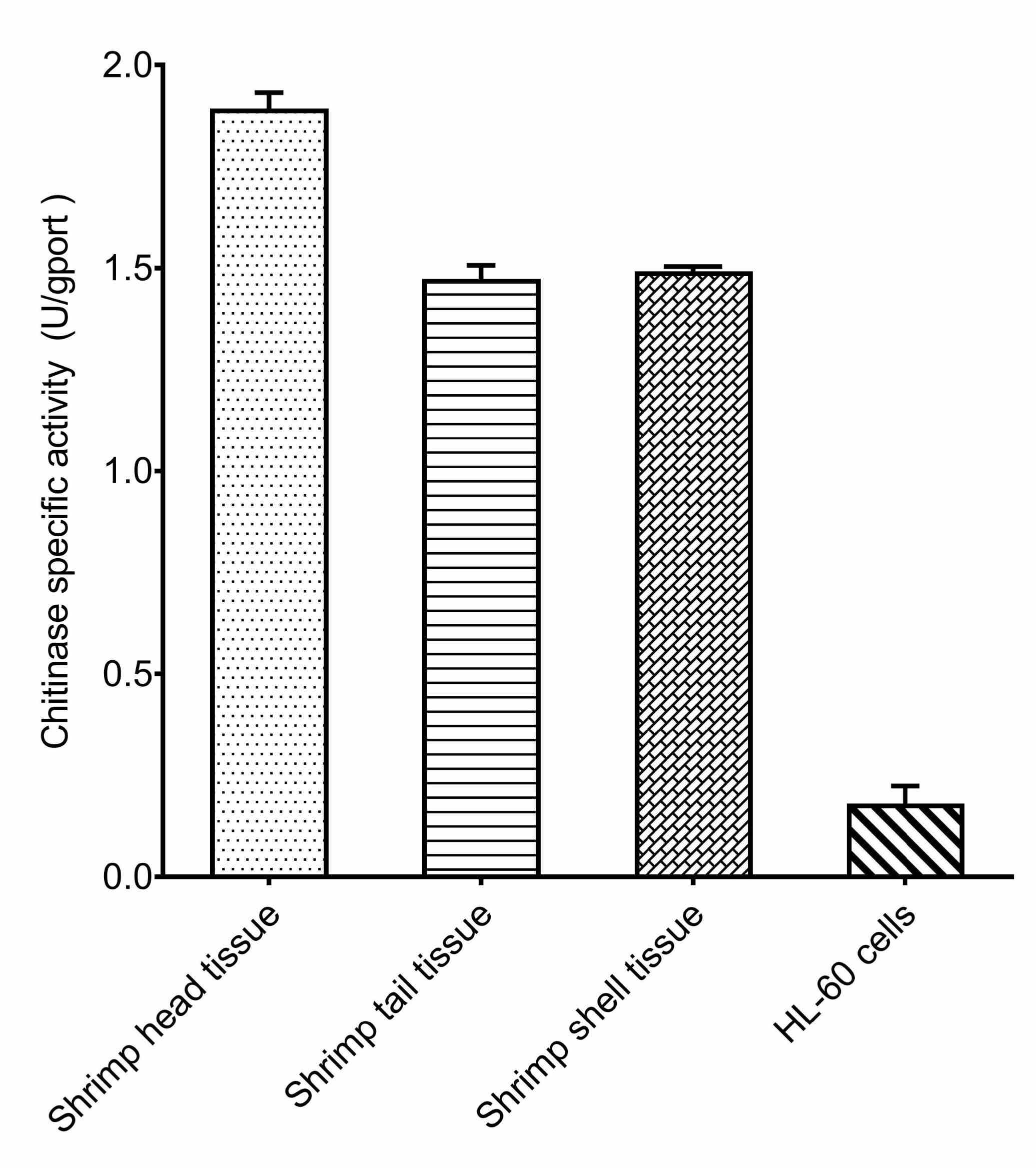 Chitinase Activity Colorimetric Assay Kit - 2