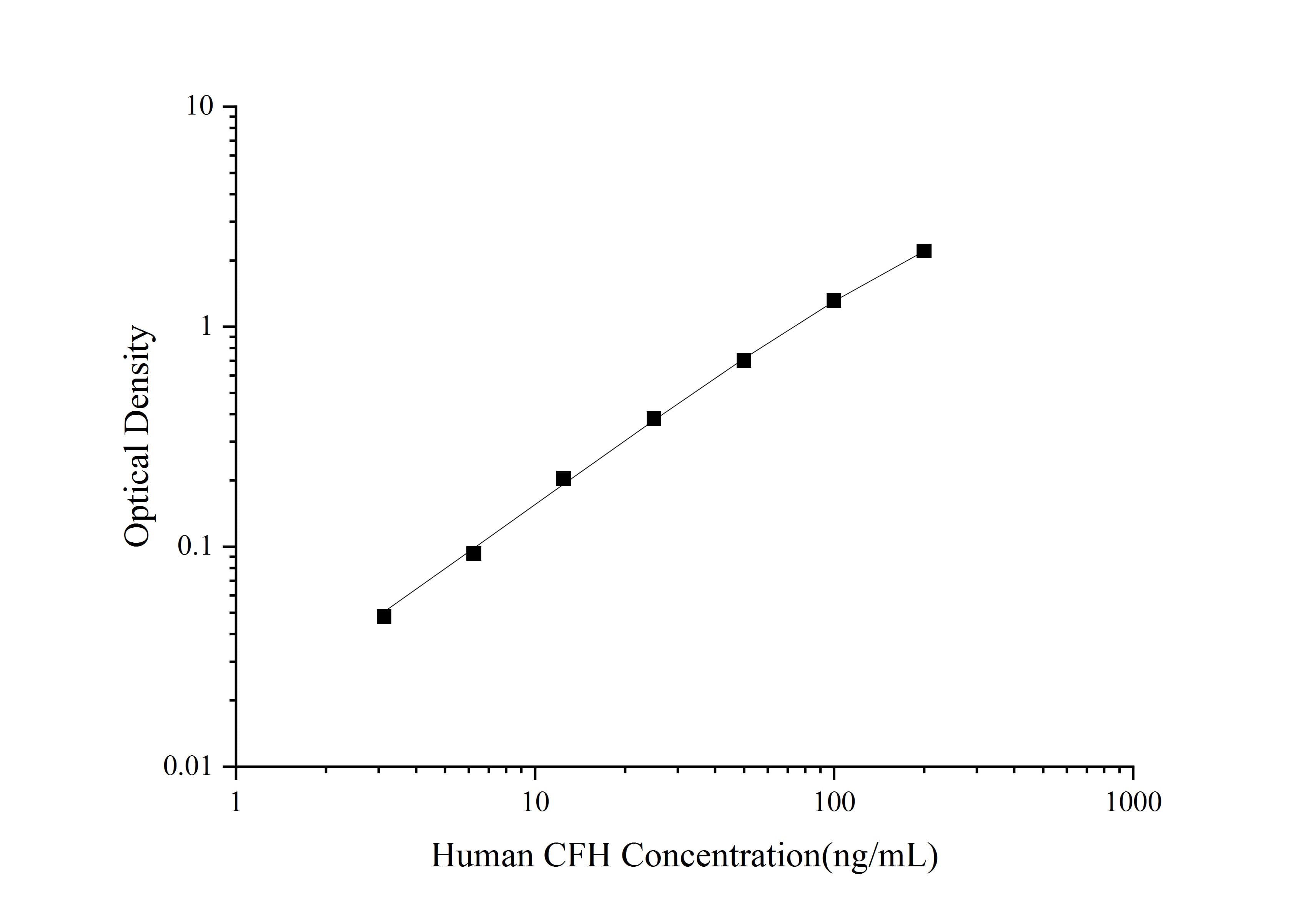 Standard curve