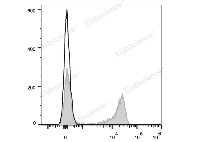 Human peripheral blood lymphocytes are stained with PE Anti-Human CD27 Antibody (filled gray histogram). Unstained lymphocytes (empty black histogram) are used as control.