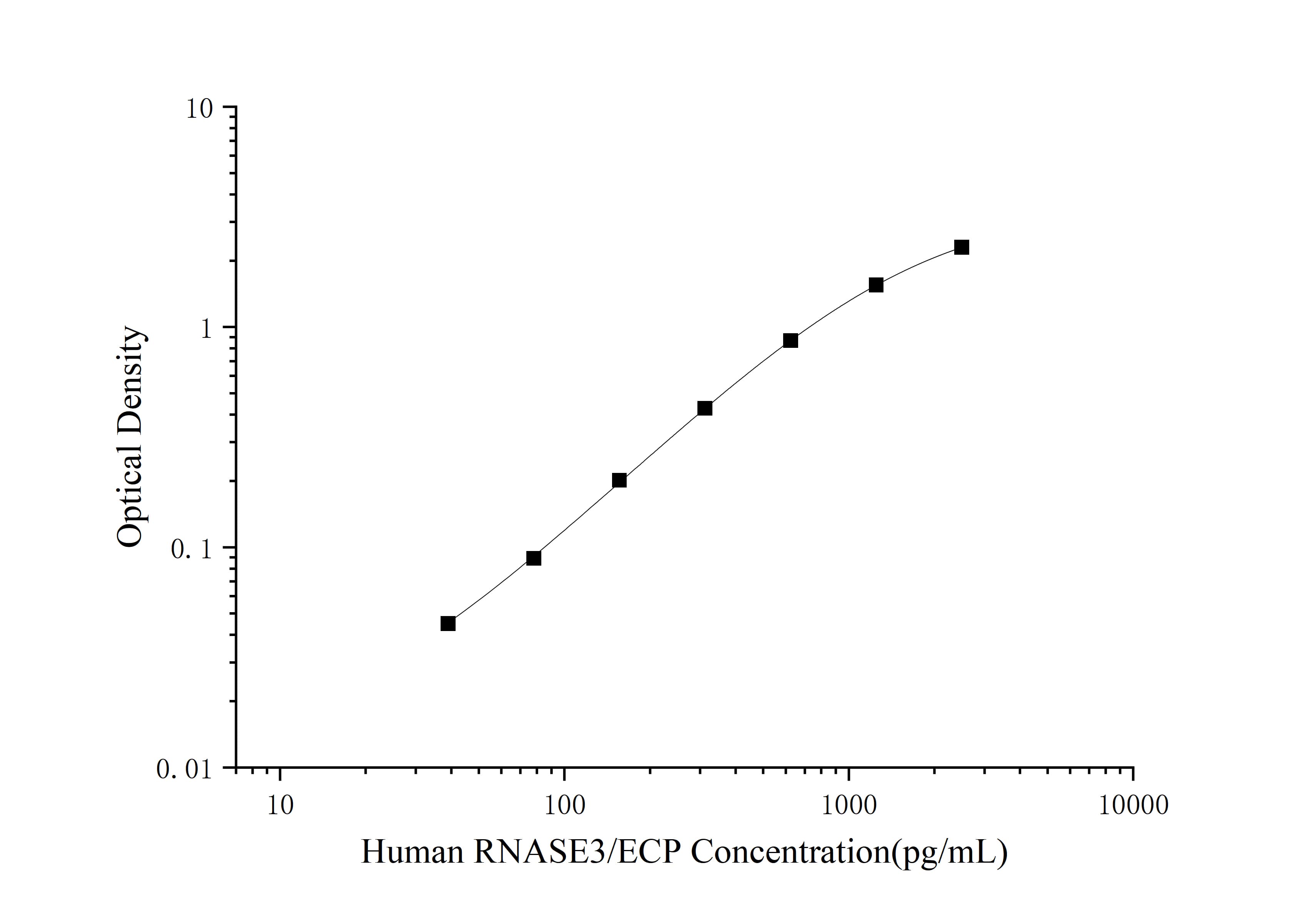 Standard curve