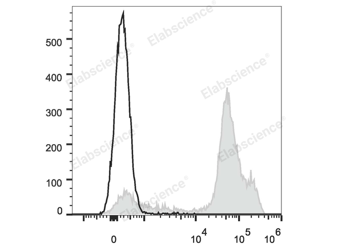 C57BL/6 murine bone marrow cells are stained with Elab Fluor® Red 780 Anti-Mouse Ly6C Antibody (filled gray histogram). Unstained bone marrow cells (empty black histogram) are used as control.