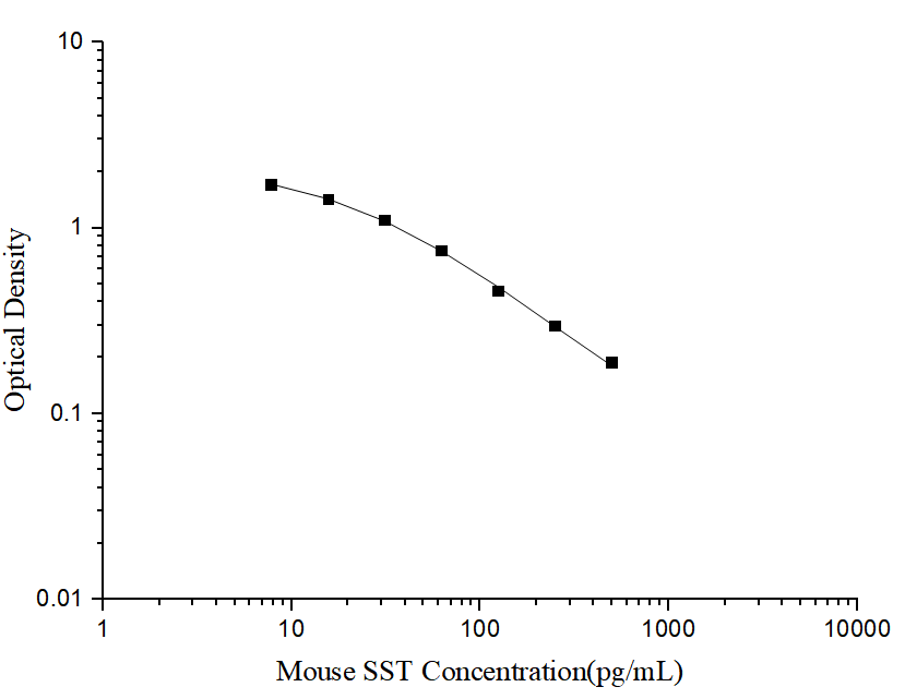 Standard curve