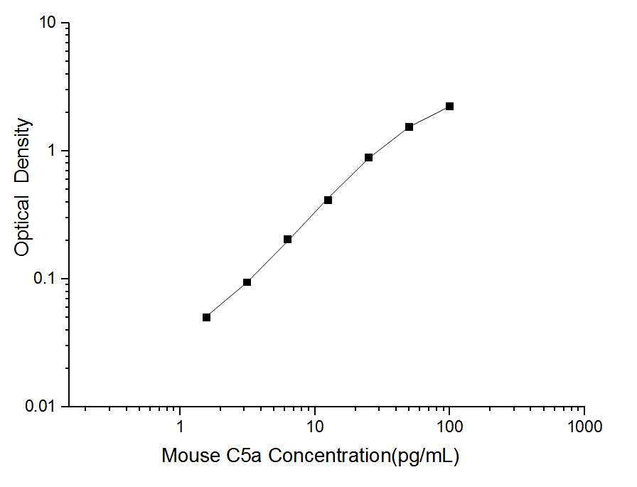 Standard curve