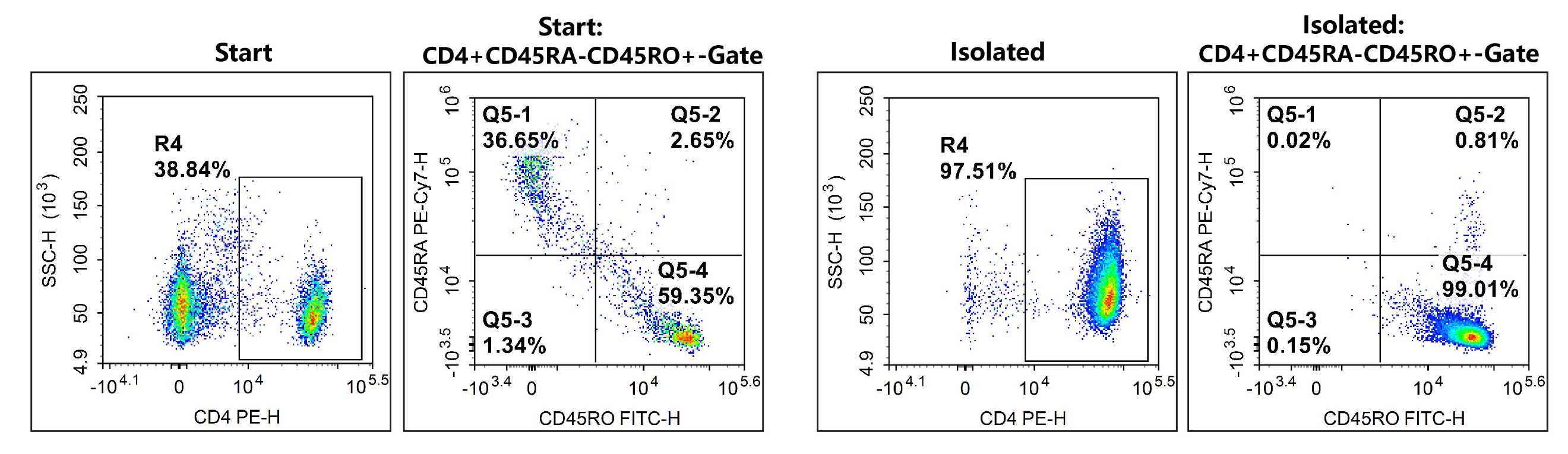EasySort™ Human Memory CD4+T Cell Isolation Kit-searchlist-1
