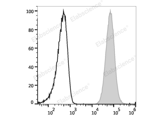 Human peripheral blood granulocytes are stained with PE/Cyanine7 Anti-Human CD66b Antibody (filled gray histogram) or PE/Cyanine7 Mouse IgM, κ Isotype Control (empty black histogram).