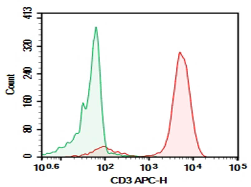 Purified Anti-Human CD3E Antibody[SK7]-searchlist-1