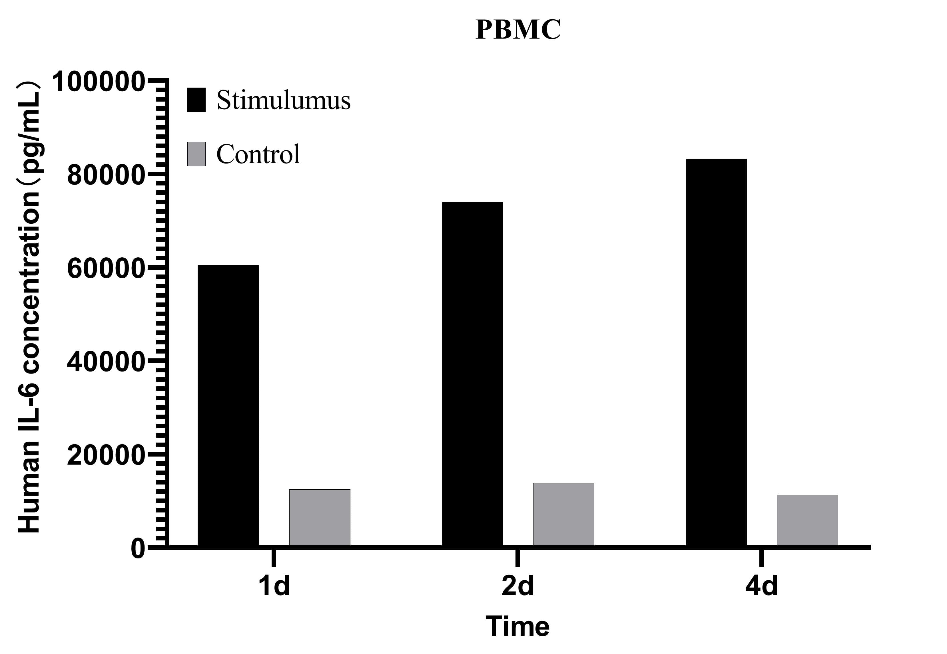 CellaQuant™ Human IL-6 (Interleukin 6) ELISA Kit - 3