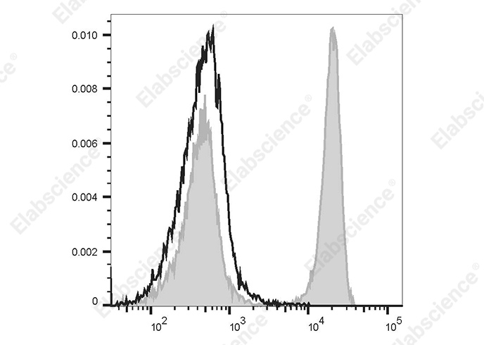 FITC Anti-Rat TCR α/β Antibody[R73] - 1