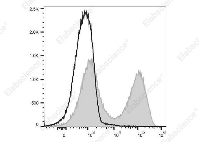 PE/Cyanine5.5 Anti-Human CD33 Antibody [6C5] - 1
