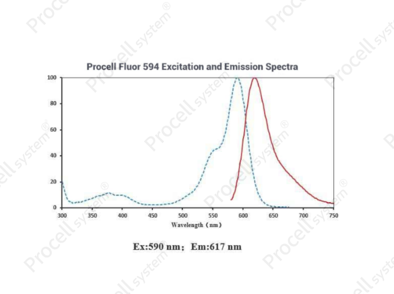 Procell Fluor 594-11-dUTP