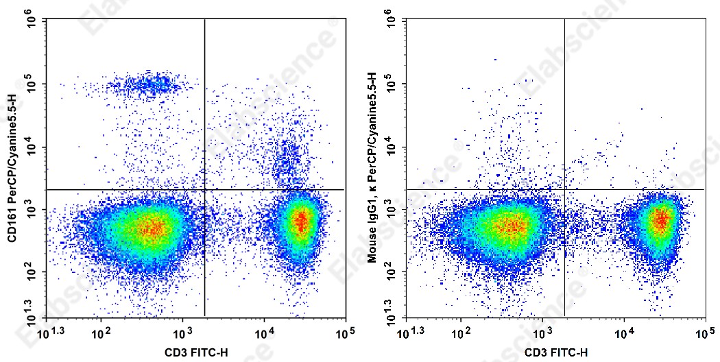 PerCP/Cyanine 5.5 Anti-Rat CD161 Antibody[QA19A15] - 1