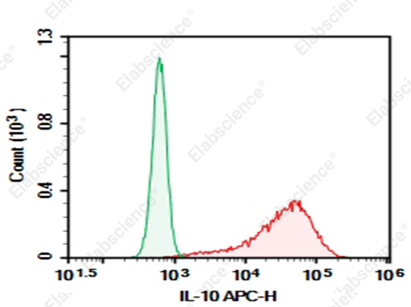 Purified Anti-Human IL-10 Antibody[JES3-9D7] - 1