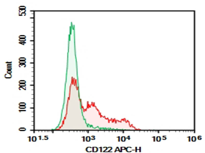 Purified Anti-Mouse CD122/IL-2RB Antibody[5H4], Functional Grade - 1